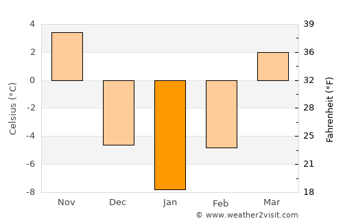 Maquoketa average temperature in January