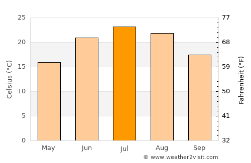 Maquoketa average temperature in July
