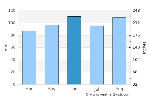 Maquoketa average rain in June