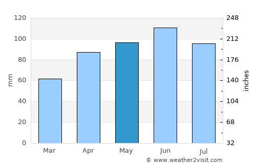 Maquoketa average rain in May
