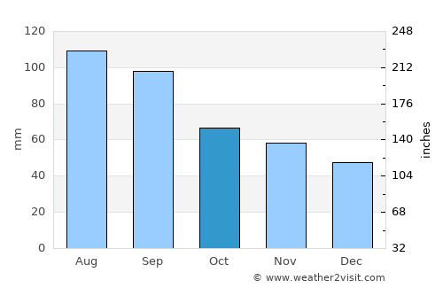 Maquoketa average rain in October