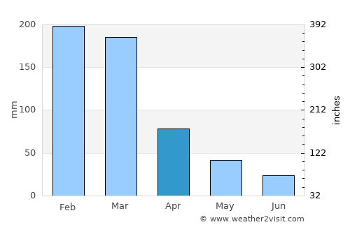 Mar de Espanha average rain in April