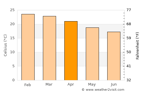 Mar de Espanha average temperature in April