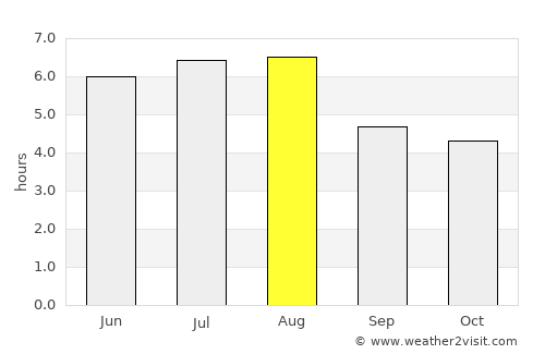Mar de Espanha average rain in August