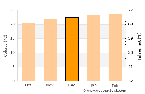 Mar de Espanha average temperature in December