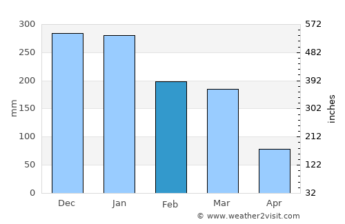Mar de Espanha average rain in February