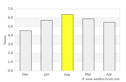 Mar de Espanha average rain in February