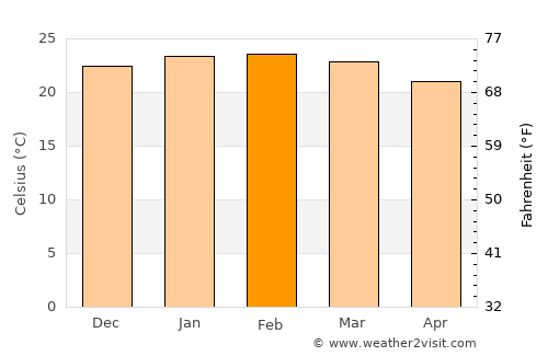 Mar de Espanha average temperature in February
