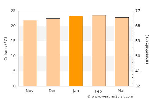 Mar de Espanha average temperature in January