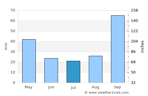 Mar de Espanha average rain in July