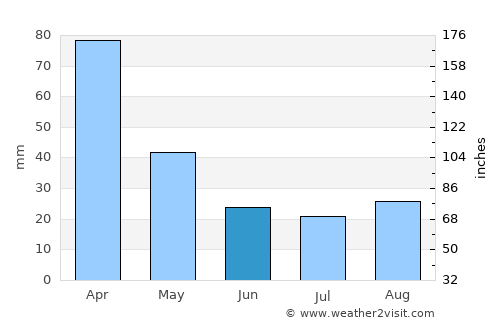 Mar de Espanha average rain in June