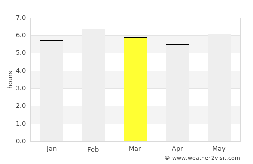 Mar de Espanha average rain in March