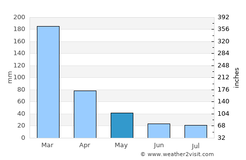 Mar de Espanha average rain in May