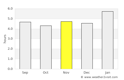 Mar de Espanha average rain in November