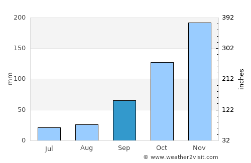Mar de Espanha average rain in September