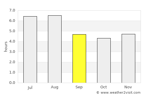 Mar de Espanha average rain in September