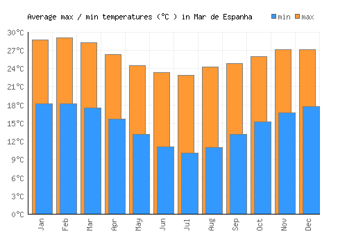 Mar de Espanha average minimum / maximum temperatures (Celsius)
