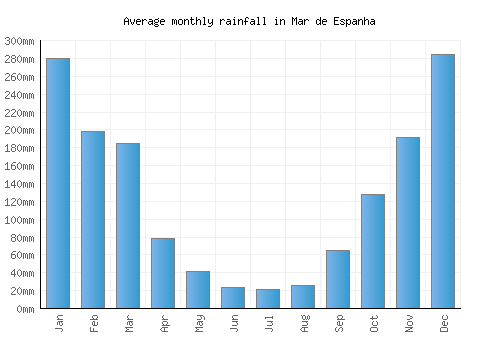Mar de Espanha monthly rainfall chart (mm)