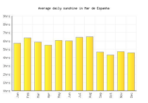 Mar de Espanha average daily sunshine chart
