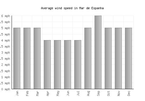 Mar de Espanha average winspeed by month (mph)