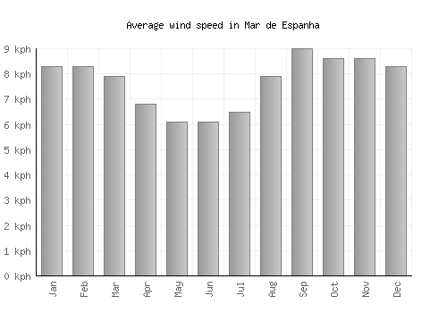 Mar de Espanha average winspeed by month (km/h)