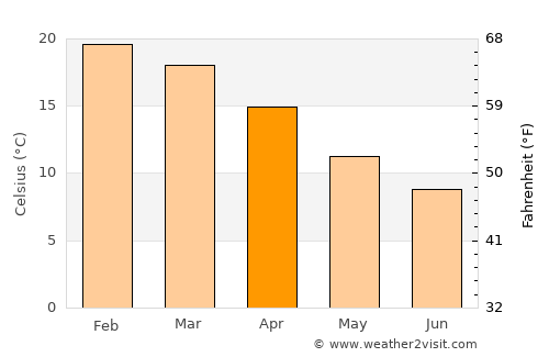 Mar del Plata average temperature in April