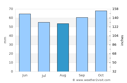 Mar del Plata average rain in August