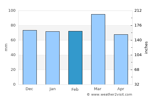 Mar del Plata average rain in February