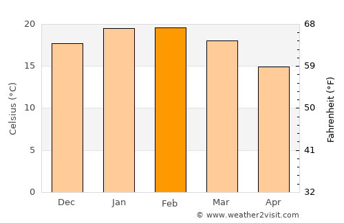 Mar del Plata average temperature in February