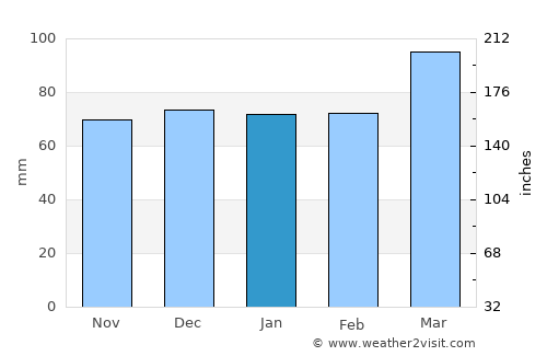 Mar del Plata average rain in January