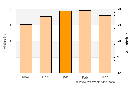 Mar del Plata average temperature in January