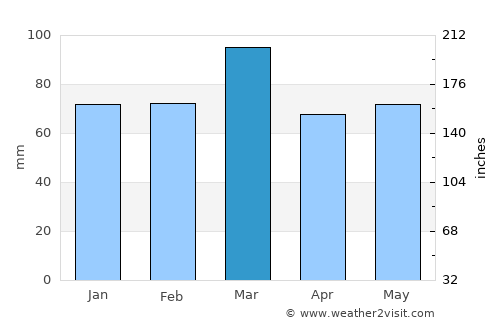Mar del Plata average rain in March