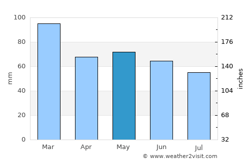 Mar del Plata average rain in May