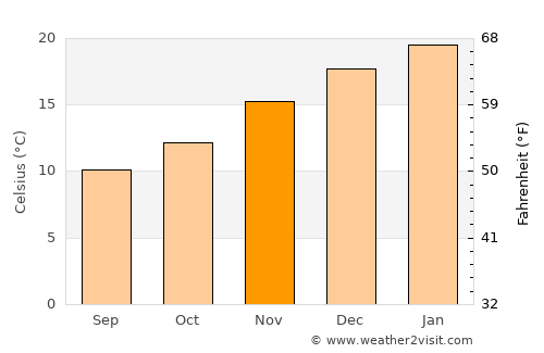 Mar del Plata average temperature in November