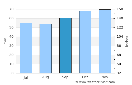 Mar del Plata average rain in September