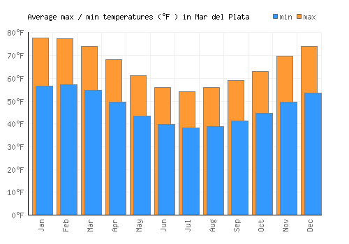 Mar del Plata average minimum / maximum temperatures (Fahrenheit)