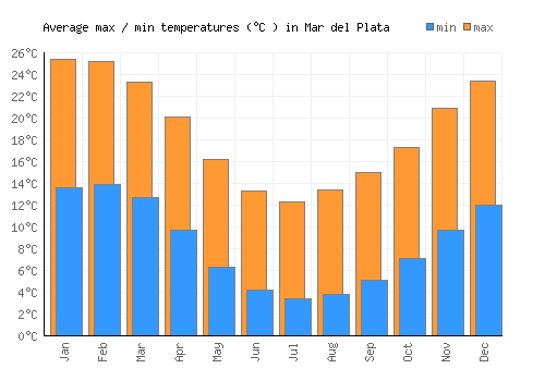 Mar del Plata average minimum / maximum temperatures (Celsius)
