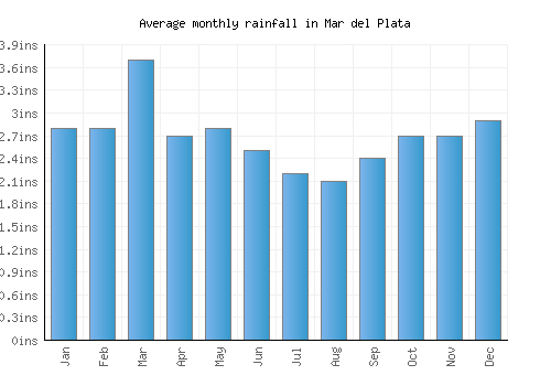 Mar del Plata monthly rainfall chart (inches)