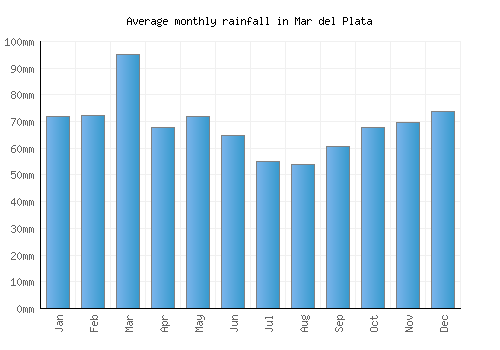Mar del Plata monthly rainfall chart (mm)