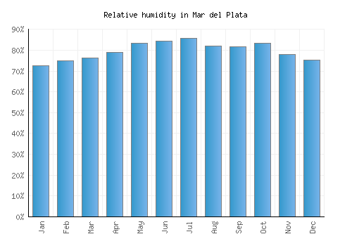 Mar del Plata relative humidity averages