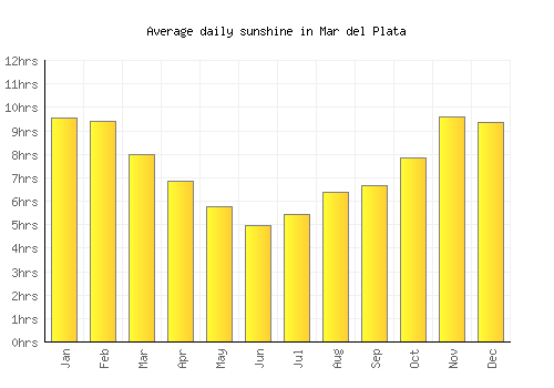 Mar del Plata average daily sunshine chart
