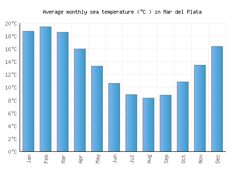Mar del Plata average sea temperature chart (Celsius)