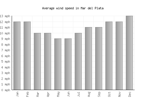 Mar del Plata average winspeed by month (mph)