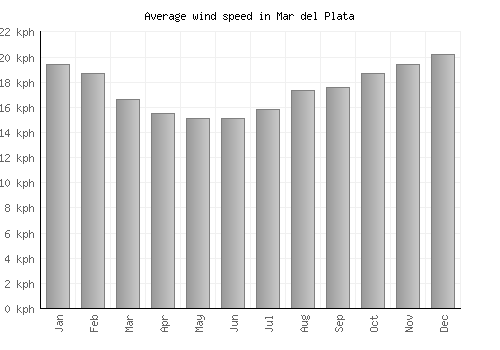 Mar del Plata average winspeed by month (km/h)