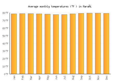 Maraã average temperature chart (Fahrenheit)