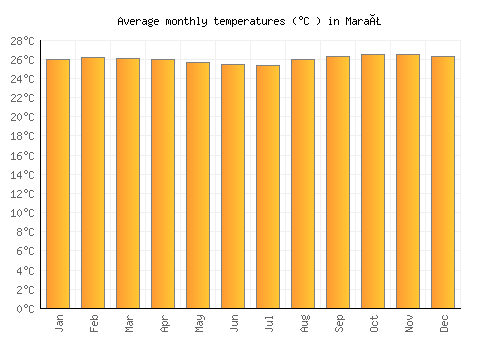 Maraã average temperature chart (Celsius)