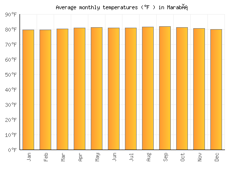 Marabá average temperature chart (Fahrenheit)