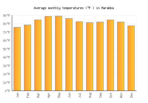 Marabba average temperature chart (Fahrenheit)
