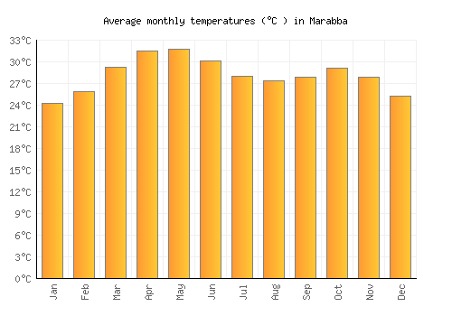 Marabba average temperature chart (Celsius)