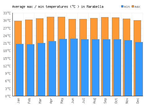 Marabella average minimum / maximum temperatures (Celsius)